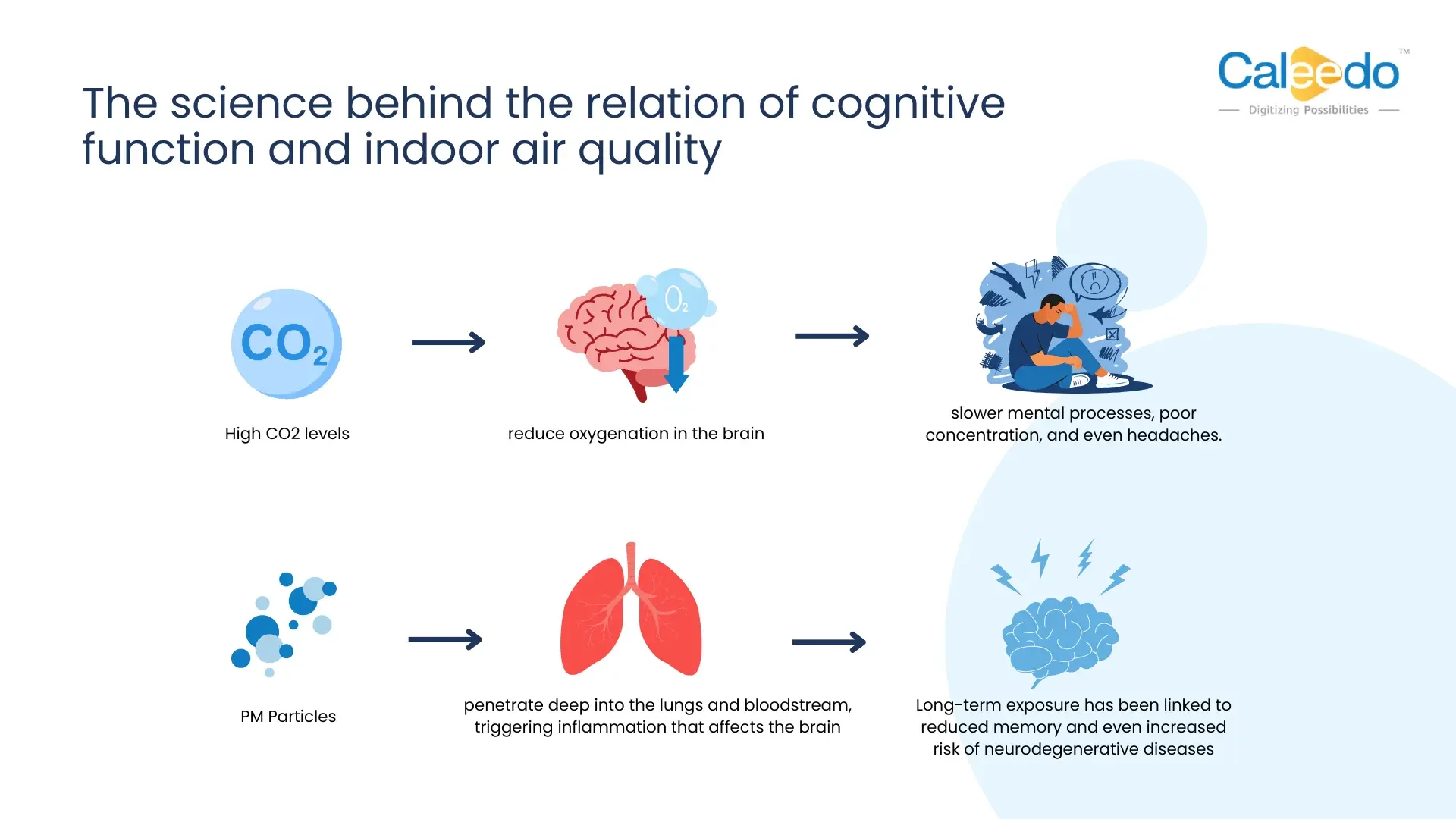 Indoor Air Quality Monitoring System | Caleedo - Digitizing Possibilities