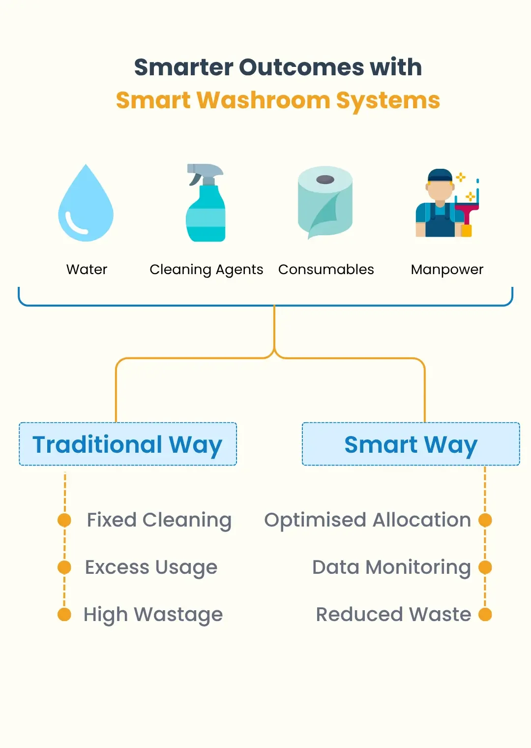 Smart Washroom Solutions | Smart Washroom Management | Caleedo - Digitizing possibilites