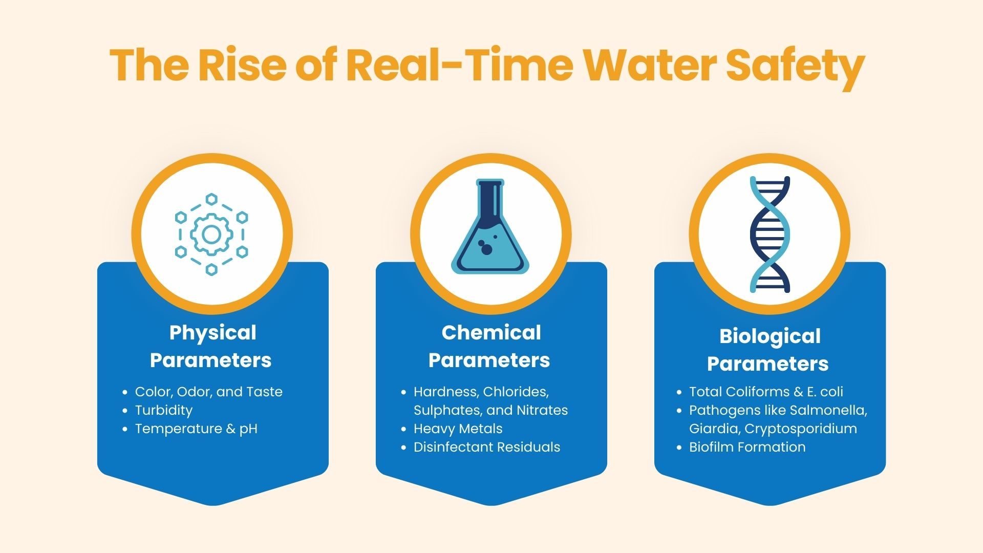 Smart Water Quality Monitoring for Real-Time Safety